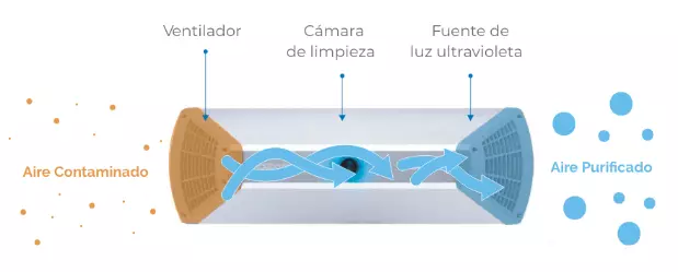 Purificador de aire Como funcionan?